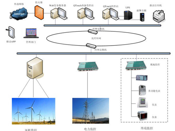 風力發(fā)電自動化系統(tǒng)